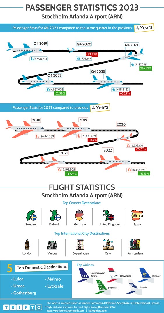 Passenger and flight statistics for Stockholm Airport (ARN) comparing Q4, 2023 and the past 4 years and full year flights data